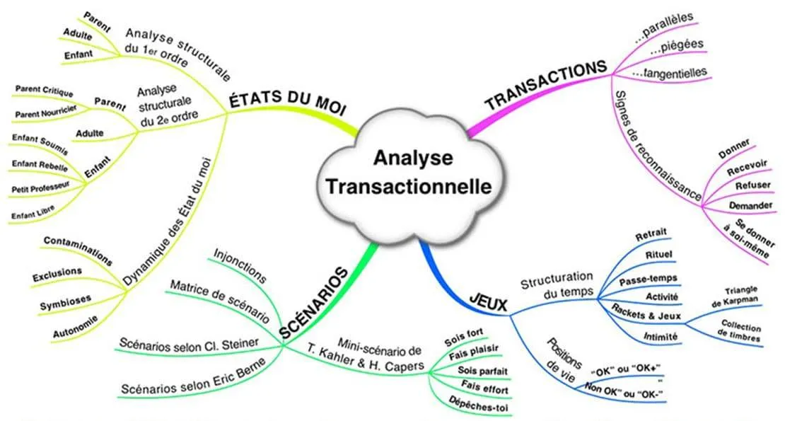 AnalyseTransactionnel
